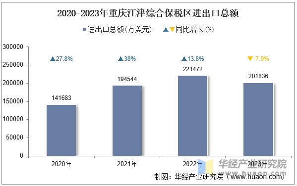 2020-2023年重庆江津综合保税区进出口总额