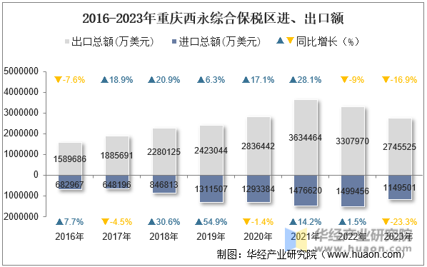 2016-2023年重庆西永综合保税区进、出口额