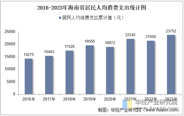 2016-2023年海南省居民人均消费支出统计图