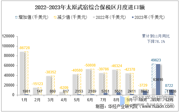 2022-2023年太原武宿综合保税区月度进口额