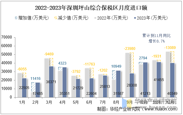 2022-2023年深圳坪山综合保税区月度进口额