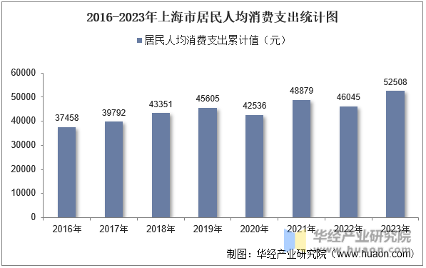 2016-2023年上海市居民人均消费支出统计图
