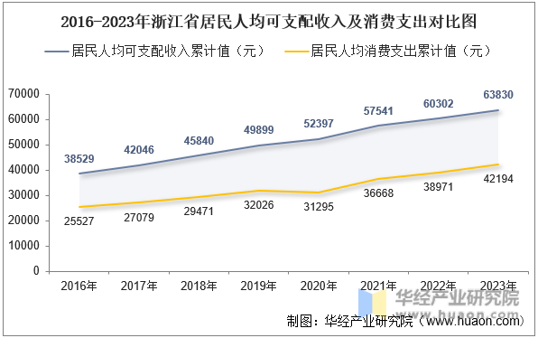 2016-2023年浙江省居民人均可支配收入及消费支出对比图
