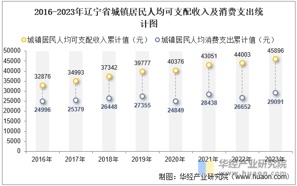 2016-2023年辽宁省城镇居民人均可支配收入及消费支出统计图