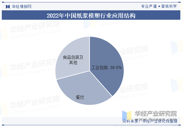 2022年中国纸浆模塑行业应用结构