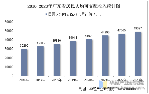 2016-2023年广东省居民人均可支配收入统计图