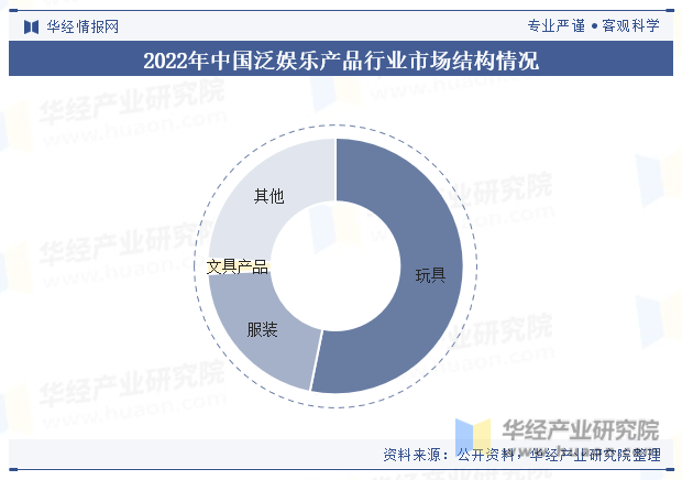 2022年中国泛娱乐产品行业市场结构情况