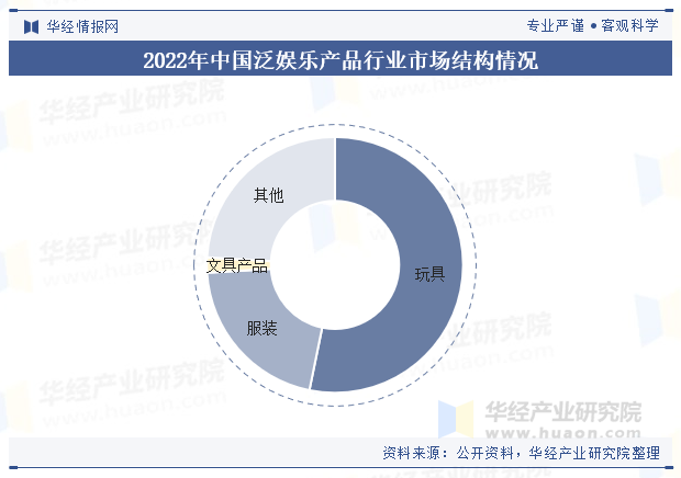 2022年中国泛娱乐产品行业市场结构情况