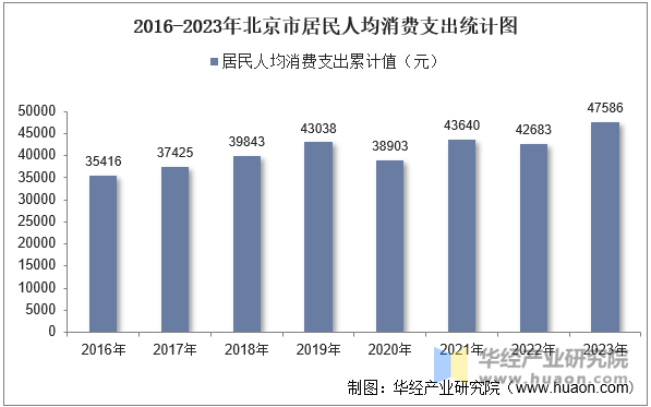 2016-2023年北京市居民人均消费支出统计图