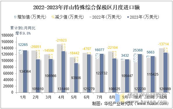 2022-2023年洋山特殊综合保税区月度进口额