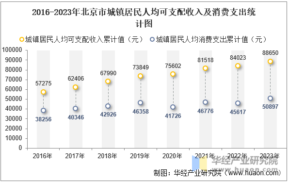 2016-2023年北京市城镇居民人均可支配收入及消费支出统计图