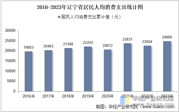 2016-2023年辽宁省居民人均消费支出统计图
