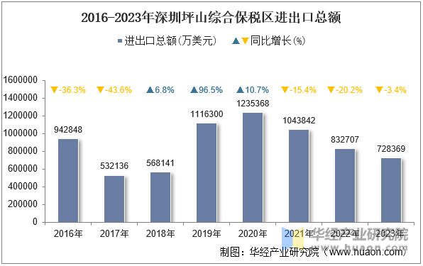 2016-2023年深圳坪山综合保税区进出口总额