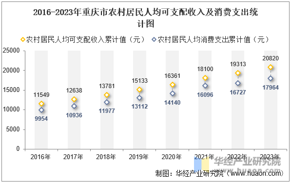 2016-2023年重庆市农村居民人均可支配收入及消费支出统计图