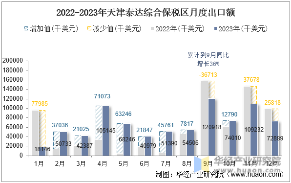 2022-2023年天津泰达综合保税区月度出口额