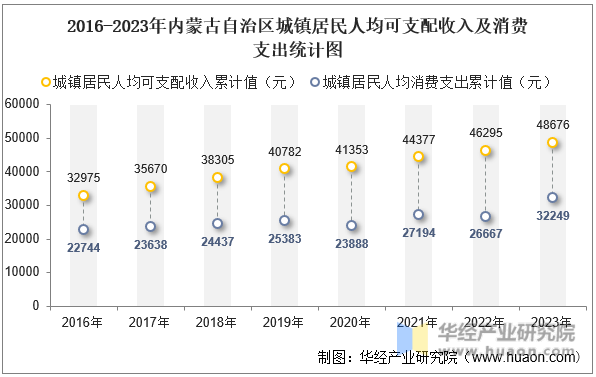 2016-2023年内蒙古自治区城镇居民人均可支配收入及消费支出统计图
