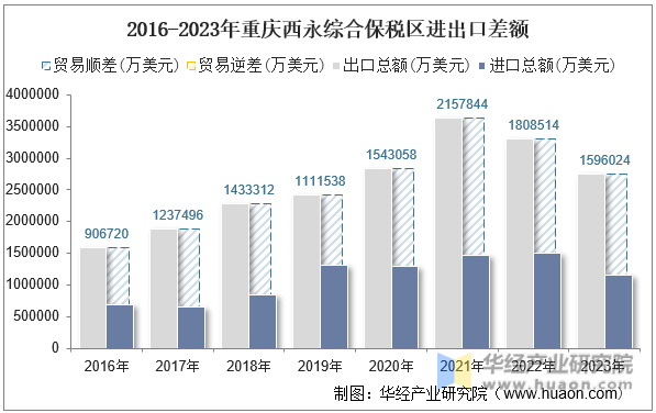 2016-2023年重庆西永综合保税区进出口差额