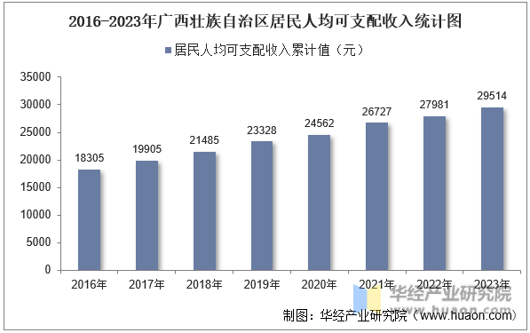 2016-2023年广西壮族自治区居民人均可支配收入统计图