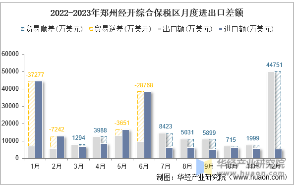 2022-2023年郑州经开综合保税区月度进出口差额
