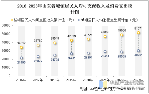 2016-2023年山东省城镇居民人均可支配收入及消费支出统计图