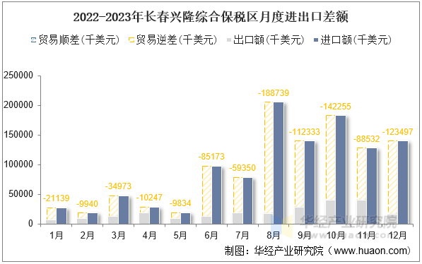 2022-2023年长春兴隆综合保税区月度进出口差额