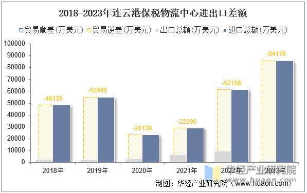 2018-2023年连云港保税物流中心进出口差额