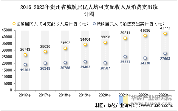 2016-2023年贵州省城镇居民人均可支配收入及消费支出统计图