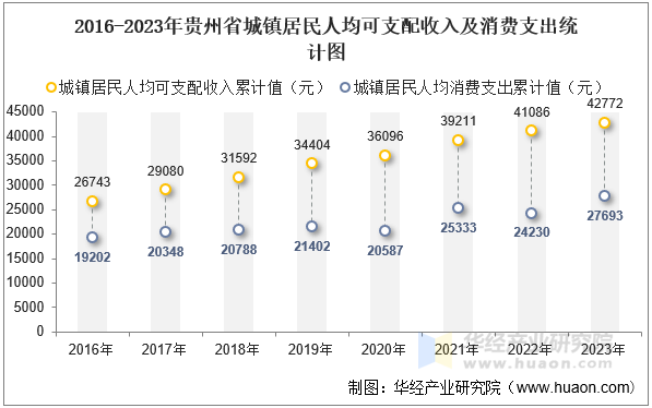 2016-2023年贵州省城镇居民人均可支配收入及消费支出统计图