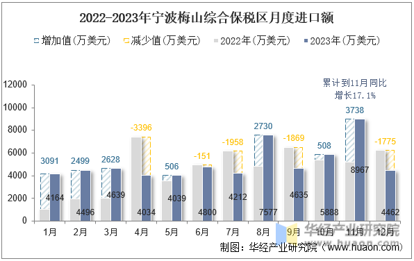 2022-2023年宁波梅山综合保税区月度进口额