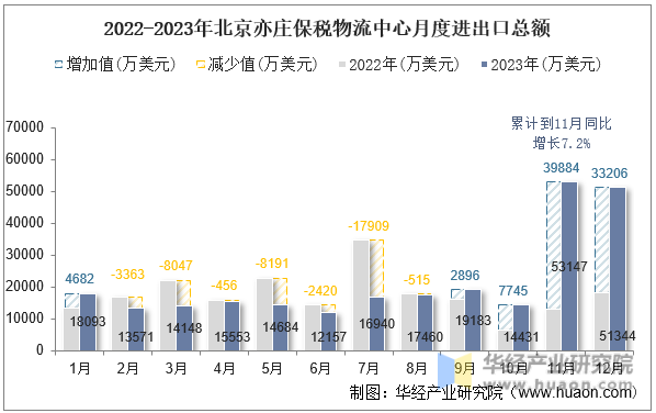 2022-2023年北京亦庄保税物流中心月度进出口总额