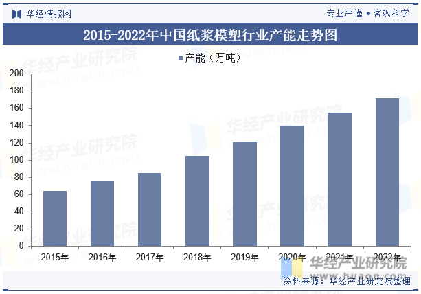 2015-2022年中国纸浆模塑行业产能走势图