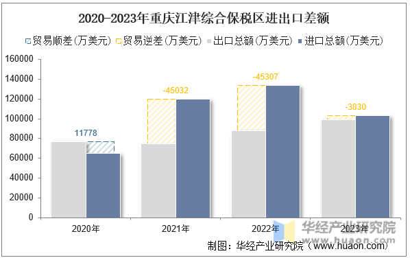 2020-2023年重庆江津综合保税区进出口差额