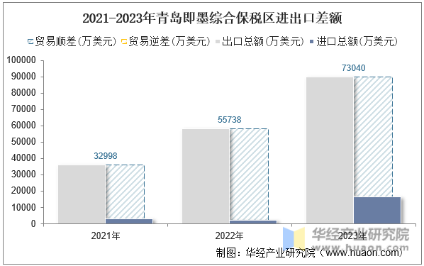 2021-2023年青岛即墨综合保税区进出口差额