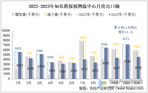 2022-2023年如皋港保税物流中心月度出口额