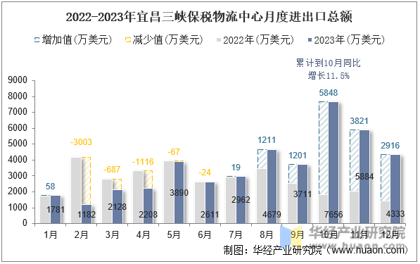 2022-2023年宜昌三峡保税物流中心月度进出口总额
