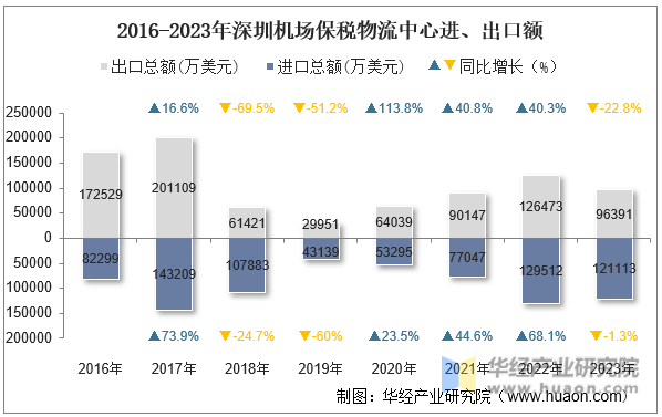 2016-2023年深圳机场保税物流中心进、出口额