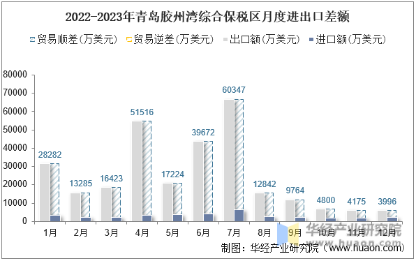 2022-2023年青岛胶州湾综合保税区月度进出口差额