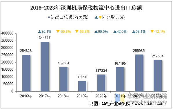 2016-2023年深圳机场保税物流中心进出口总额