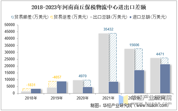 2018-2023年河南商丘保税物流中心进出口差额