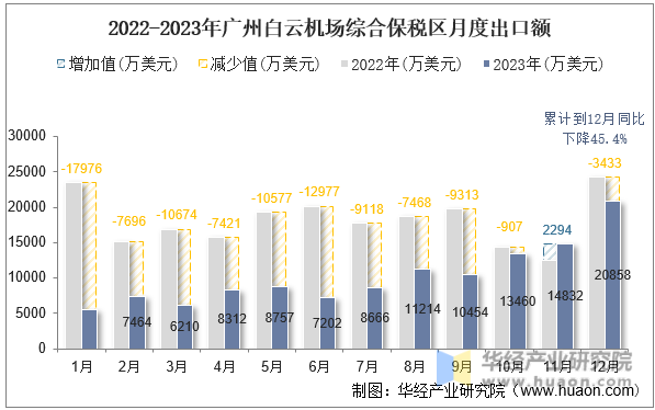 2022-2023年广州白云机场综合保税区月度出口额