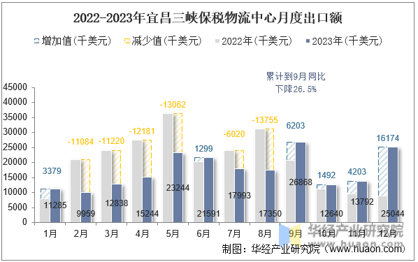 2022-2023年宜昌三峡保税物流中心月度出口额