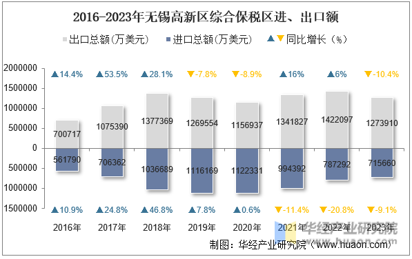 2016-2023年无锡高新区综合保税区进、出口额