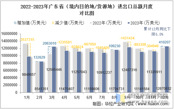 2022-2023年广东省（境内目的地/货源地）进出口总额月度对比图