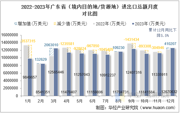 2022-2023年广东省（境内目的地/货源地）进出口总额月度对比图