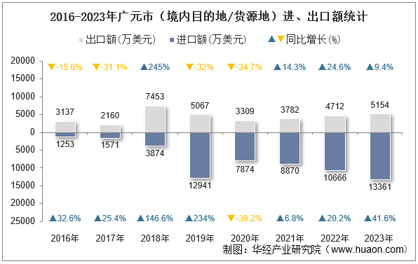 2016-2023年广元市（境内目的地/货源地）进、出口额统计