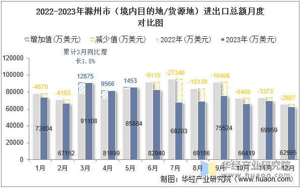2022-2023年滁州市（境内目的地/货源地）进出口总额月度对比图