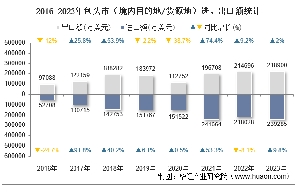 2016-2023年包头市（境内目的地/货源地）进、出口额统计