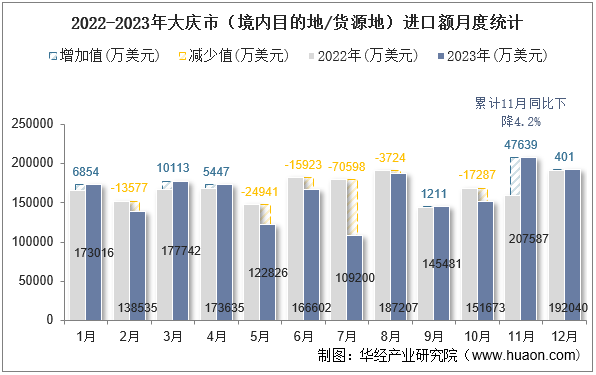 2022-2023年大庆市（境内目的地/货源地）进口额月度统计