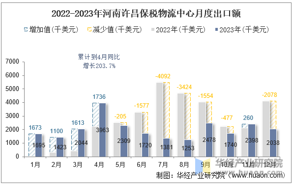 2022-2023年河南许昌保税物流中心月度出口额