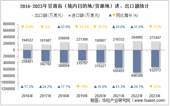 2016-2023年甘肃省（境内目的地/货源地）进、出口额统计